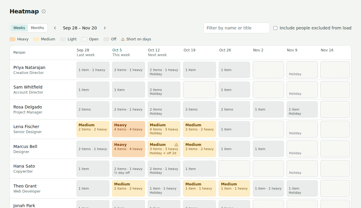 The heatmap: load by person and week, with holidays, time off and closures marked in the cells.
